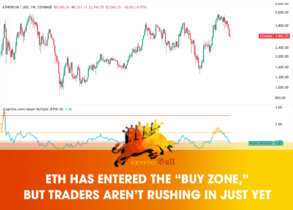 ETH has entered the “buy zone,” but traders aren’t rushing in just yet

Ether’s pullback to 3000 has pushed the Mayer Multiple below 1 for the first time since June, historically a strong long-term accumulation signal. Sub-1 readings have aligned with major cycle bottoms, except