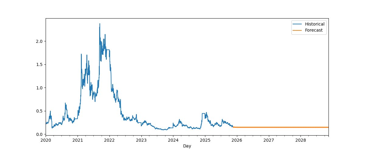 atsoc93's tweet image. Getting into AI &amp;amp; Data @ work IRL as a complete noobie (idk wtf I’m doing)

Tried to do a prediction for #Algo price and thought the result was pretty hilarious

This is an ARIMA model with hopefully (probably) very wrong frequency values, but still got a laugh out of it.