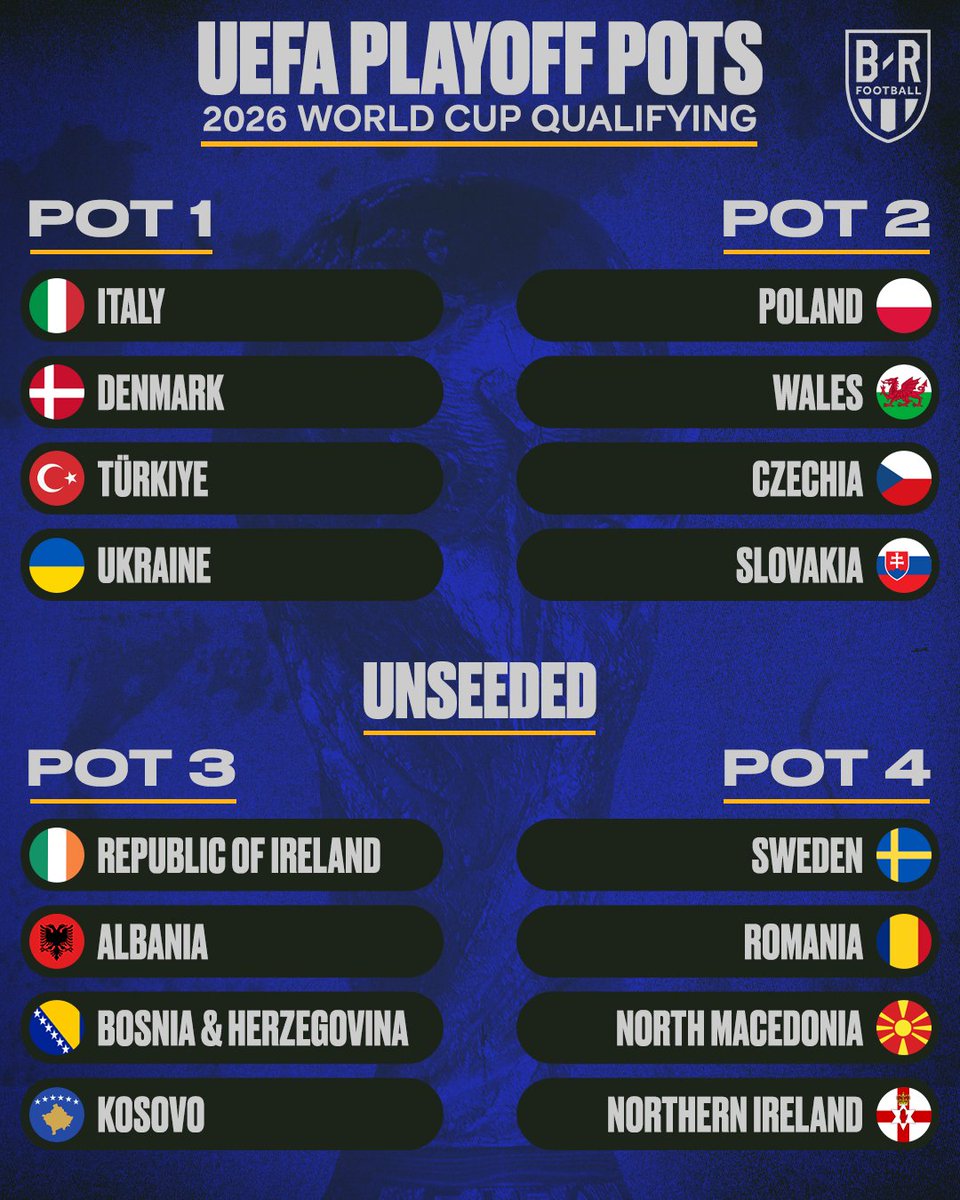 brfootball's tweet image. The UEFA playoff pots are set 🔮

Pot 1 hosts Pot 4 and Pot 2 hosts Pot 3—the winners advance to the finals to decide the final four European qualifiers ⚔️