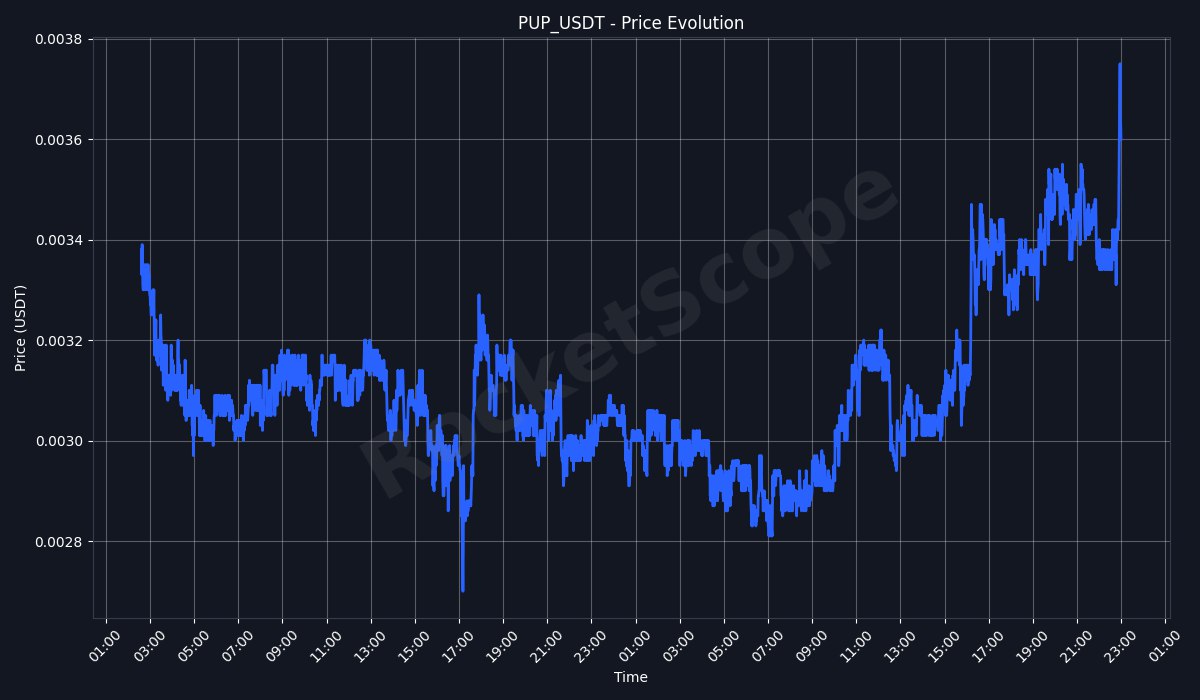 🚀 PUMP DETECTED 🚀

$PUP | #PUP_USDT
Price: 0.0036 (+14.3% in 24h)
└5min change: +5.3% 📈 | RSI: 60.1 🟠
24h Vol: 510.19K USDT (MEXC)
🕦 Alerts this hour: 3

📊 MEXC | 📈 TradingView | 22:59:19 UTC

#altcoins #SHIB #ShibaInu #bot