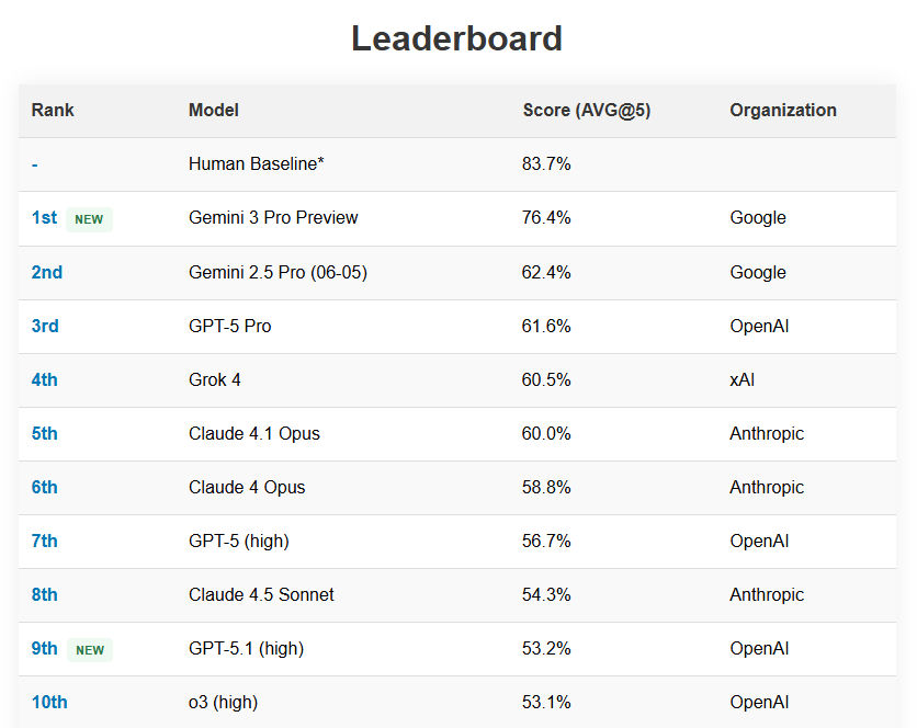 scaling01's tweet image. Gemini 3 Pro Preview is getting close to human level performance on SimpleBench