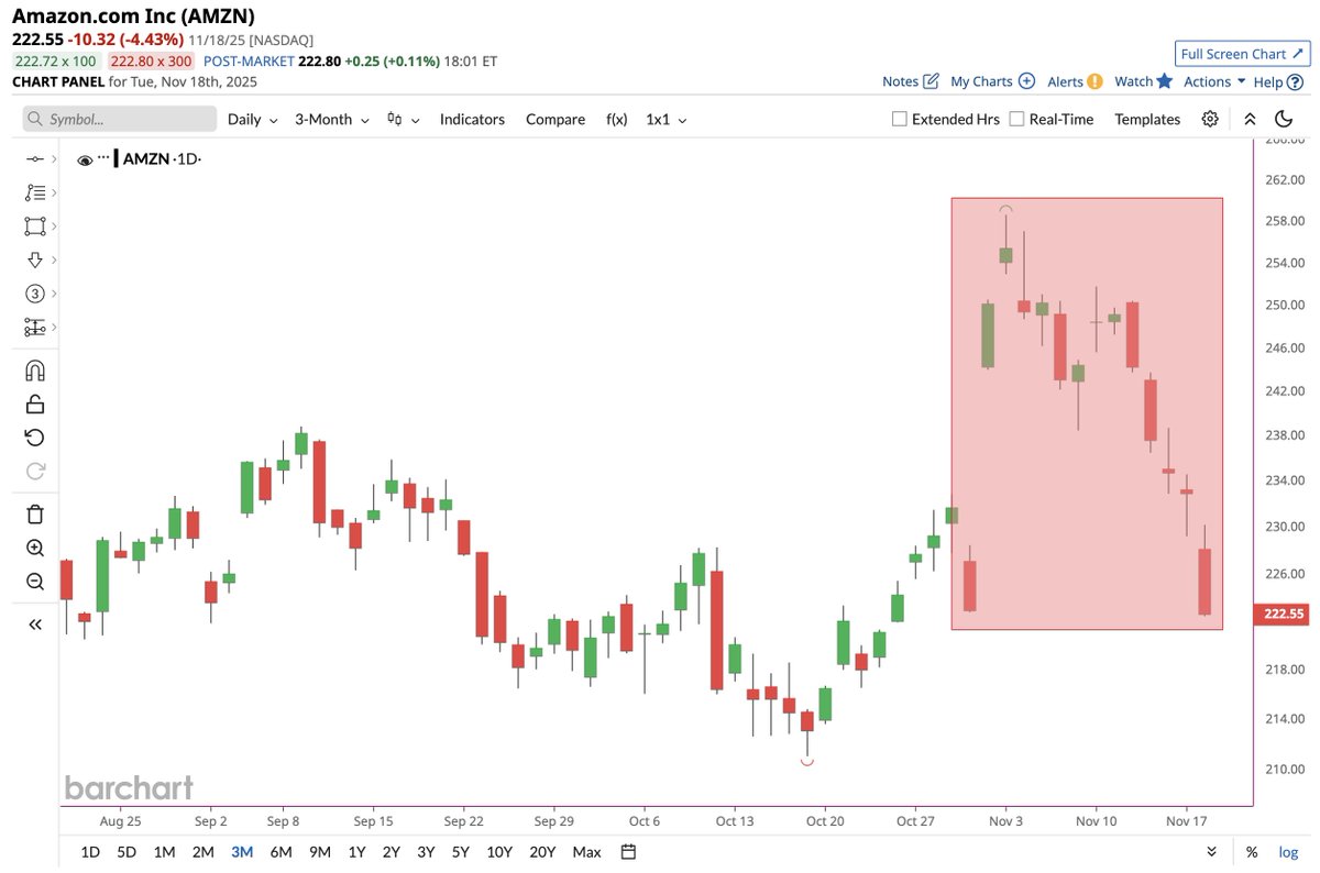 🔵BARCHART: Grazie per niente, Amazon: un'analisi del declino 📉📉