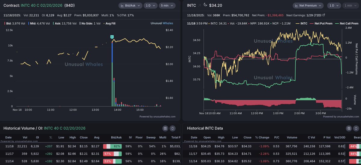 salmaogs's tweet image. Insane activity on this $INTC contract

$INTC 40 C 02/20/2026 for $5M

It&apos;s 17% OTM and has 22.2K in volume