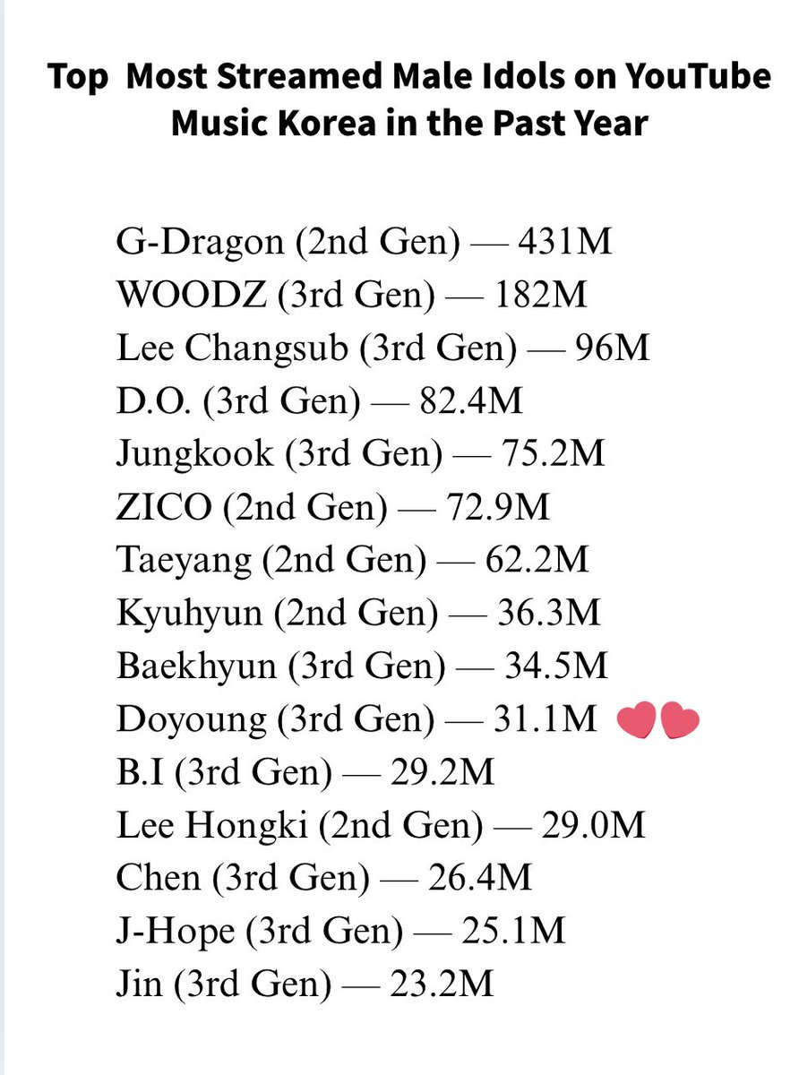-Doyoung is the ONLY member who charted on all of these platforms as a soloist. He is the only NCT act to do so since Fact Check until now 🙂‍↕️

- 2 consecutive years in top 10 most streamed male soloist on Youtube Music since it become the most popular streaming platform in KR