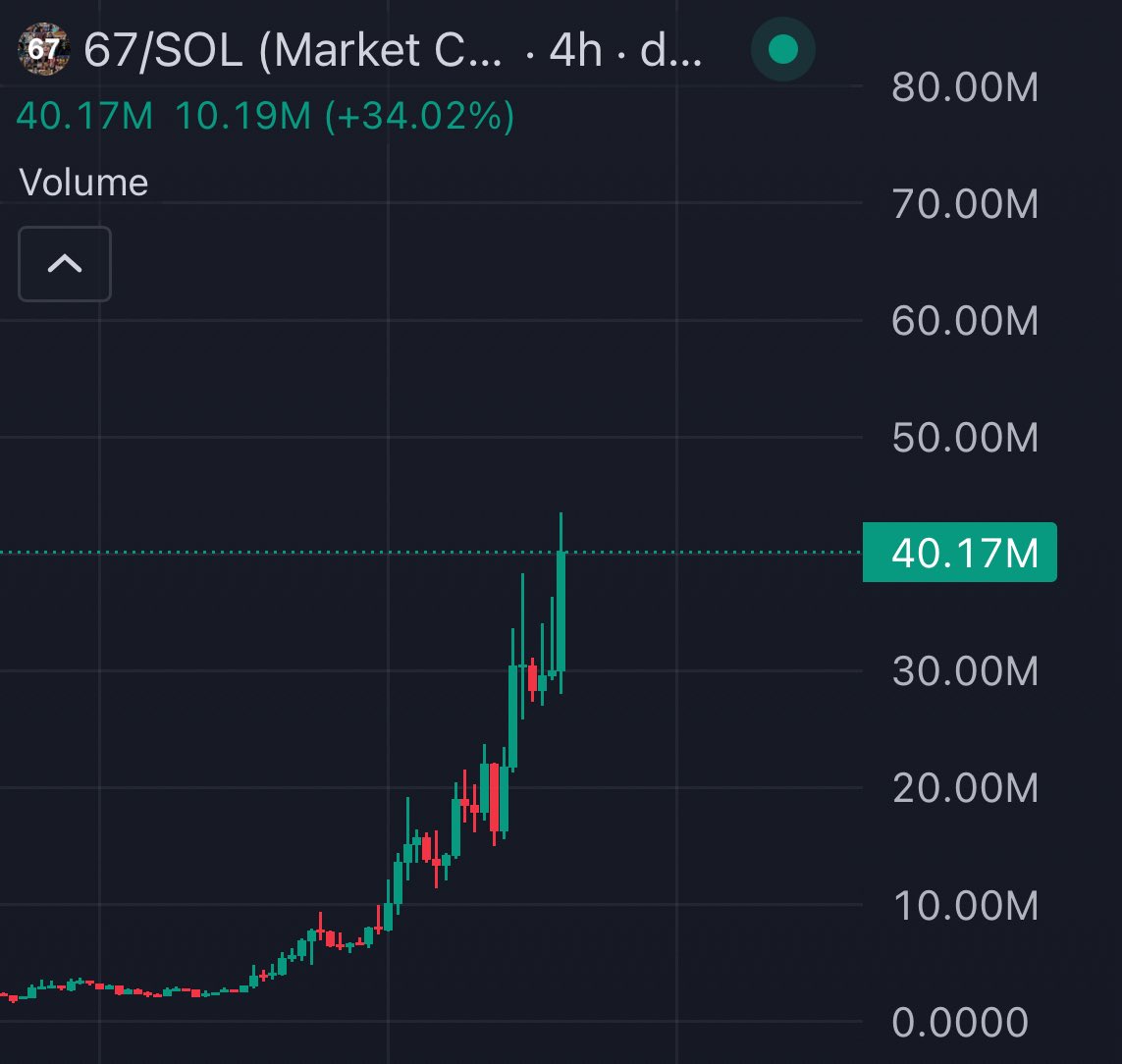 cryptolyxe's tweet image. bought a lot of $67

this is my first big meme buy in nearly 3 months,

top blasting a meme at $40m in current market conditions could insanely stupid but,

i’m just approaching it from an chart point of view. market is LITERALLY dead, bitcoin rugged 20k, on chain been going to…