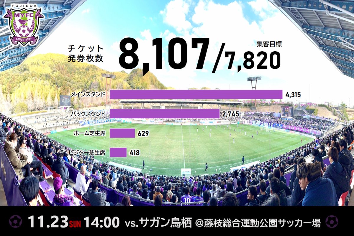 【 11/23 #サガン鳥栖 戦 】
👑 #住友ベークライト スペシャルマッチ

当日7,820人のご来場で
観客動員目標平均5,000人達成！

👥 チケット発券数 : 8,107 / 7,820
📈 達成率 : 104% 
🟣 うちホーム芝生席 : 629

発券は9,000枚を目指します🔥

🎫
jleague-ticket.jp/sales/perform/…

#藤枝MYFC
#2025藤枝vs鳥栖