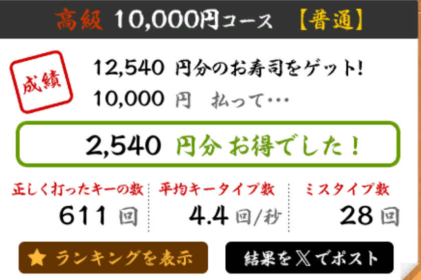touch_typing's tweet photo. 🤗うむ。

⌨️タイプミス30以内だと、まずまず上々という自己判定。(^^)

🍣高級10,000円コース【普通】で、★2,540円分 お得でした！（速度：4.4key/秒、ミス：28key）
https://t.co/Pzz9TtqCrn #寿司打 https://t.co/e8bcQI4YHE