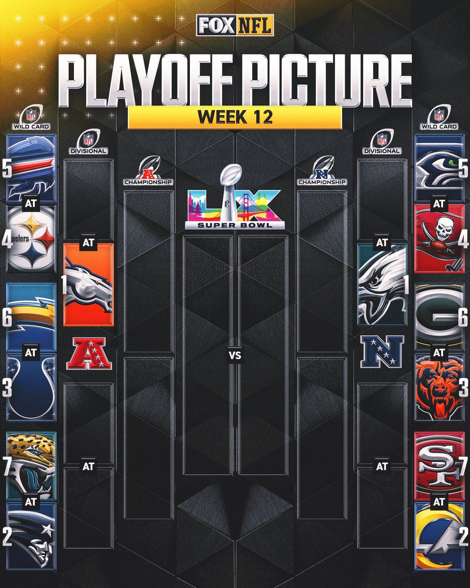 Current #NFL Playoff Picture:

AFC:

1) DEN
2) NE
3) IND
4) PIT
5) BUF
6) LAC
7) JAX

NFC:

1) PHI
2) LAR
3) CHI
4) TB
5) SEA
6) GB
7) SF

Notable teams OUT of the playoffs: 

Detroit Lions
Kansas City Chiefs
Baltimore Ravens
Houston Texans
Minnesota Vikings 

📸(<a href="/NFLonFOX/">FOX Sports: NFL</a>)