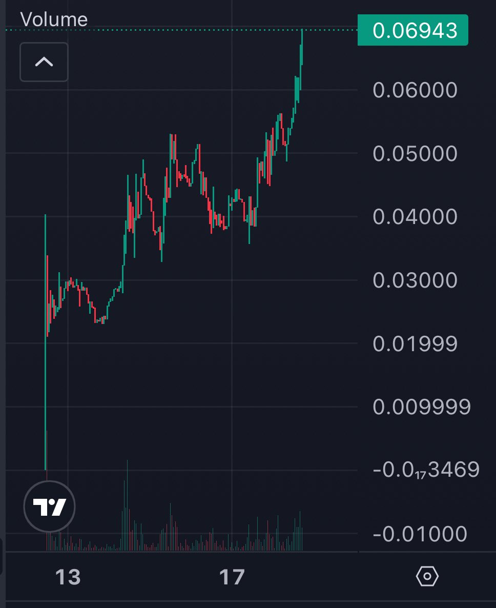 強気の上昇トレンドを示すEDELのTGE後価格チャート