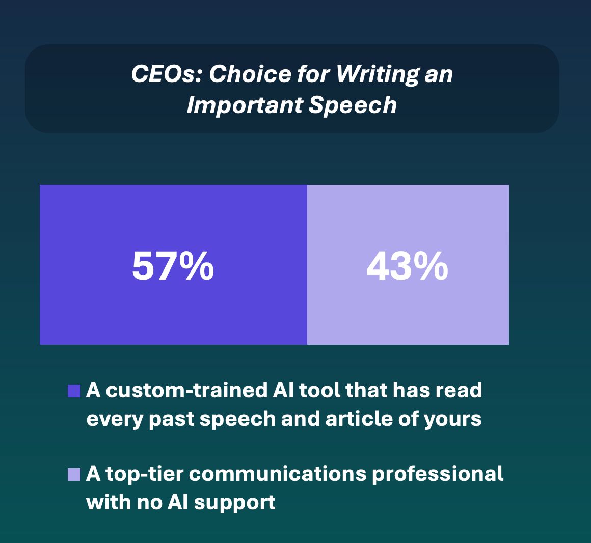 FOR SPEECHWRITING, CEOs PREFER AI to working with "a top-tier communications professional," a new survey says. (Or does it?) prorhetoric.com/human-corporat… "Human Corporate Speechwriters: Rumors of Their Demise Are Statistically Dubious." Today, at Pro Rhetoric.