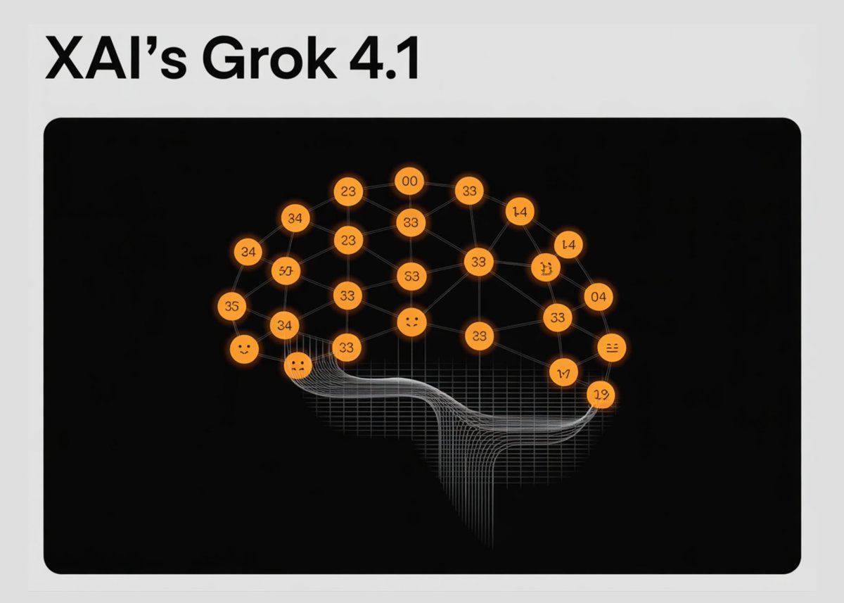Marktechpost's tweet image. xAI’s Grok 4.1 Pushes Toward Higher Emotional Intelligence, Lower Hallucinations and Tighter Safety Controls

xAI’s Grok 4.1 is now live across grok.com, X and the mobile apps, bringing 2 variants, a Thinking and a fast non reasoning mode, that currently hold the…