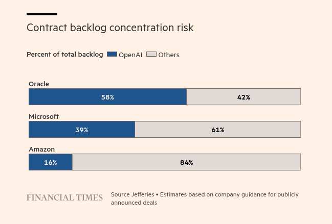 oracle openai backlog chart