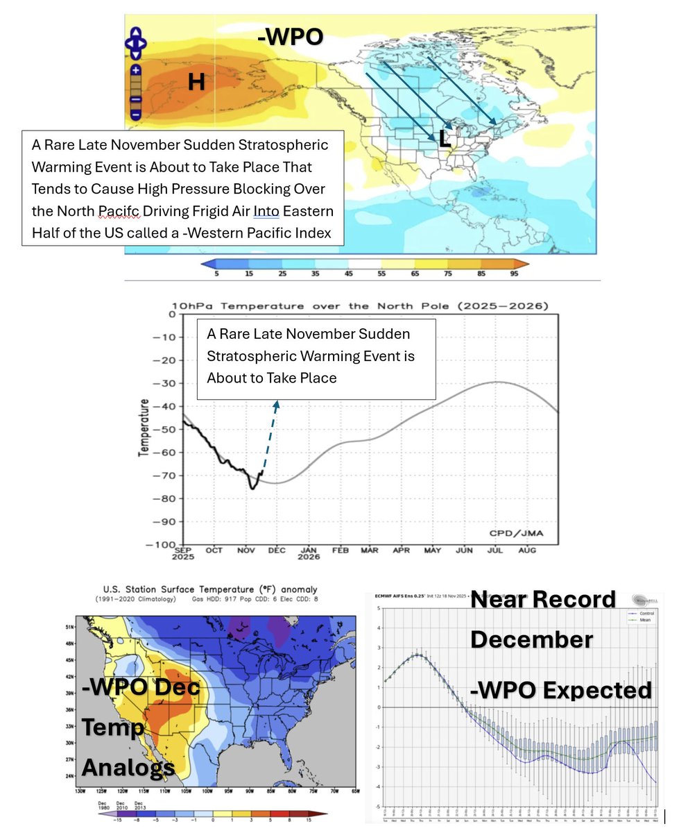 feridex11's tweet image. This is a follow-up to our August 19th post warning about the potential for a top 5 cold US center east winter. Everything is lining up still for that to happen with the leading edge of what could be some of the coldest first half of December temperatures seen in 40 years. The…