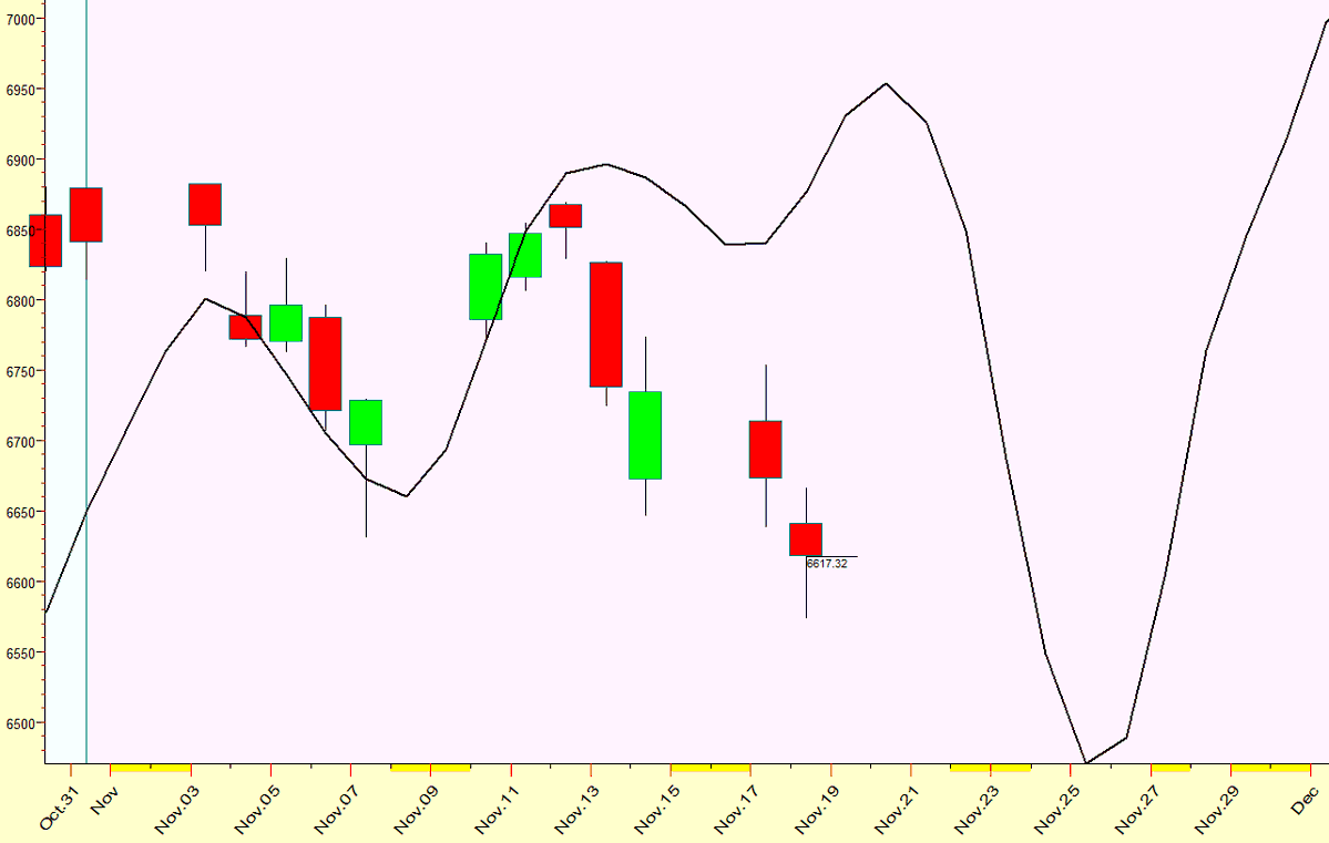 IntradayCycles's tweet image. Here is an update to November $SPX Forecast. We are a day or two trading days past the ideal turn date, not the kind of forecast result I like to give. The next forecast turn date is 11/20/25 High and then 11/25/25 as a Low. What my work shows, is once the $SPX can put in a Low,…