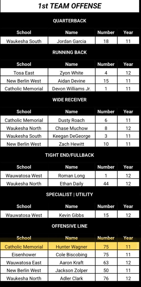 Blessed to have received: 
Conference OL of the year 
1st team all conference OL 
<a href="/MJ_NFLDraft/">Mark Johnson</a> <a href="/PrepRedzoneWI/">Prep Redzone Wisconsin</a> <a href="/TravisBOUND/">Travis Wilson</a>