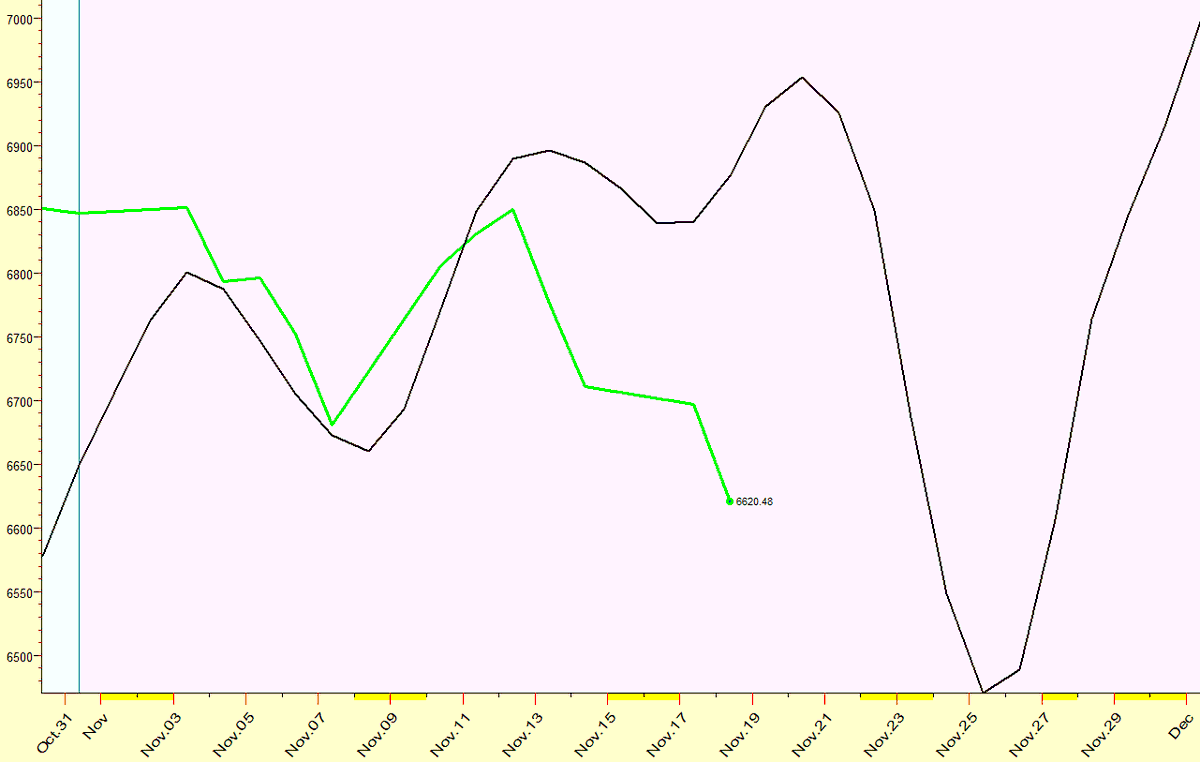 IntradayCycles's tweet image. Here is an update to November $SPX Forecast. We are a day or two trading days past the ideal turn date, not the kind of forecast result I like to give. The next forecast turn date is 11/20/25 High and then 11/25/25 as a Low. What my work shows, is once the $SPX can put in a Low,…