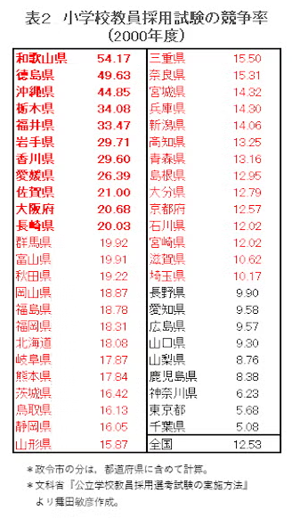 newsweekjapan.jp/stories/world/…

本当に厳しかった。
「まさかあの人が」っていう優秀な人が，試験でバンバン落ちていたよ。