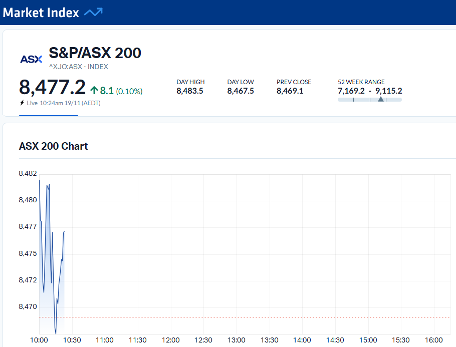 CarlCapolingua's tweet image. Q&amp;gt; How high does a dead cat bounce? 🙀
A&amp;gt; 8.1 points! 🤦
#asx200