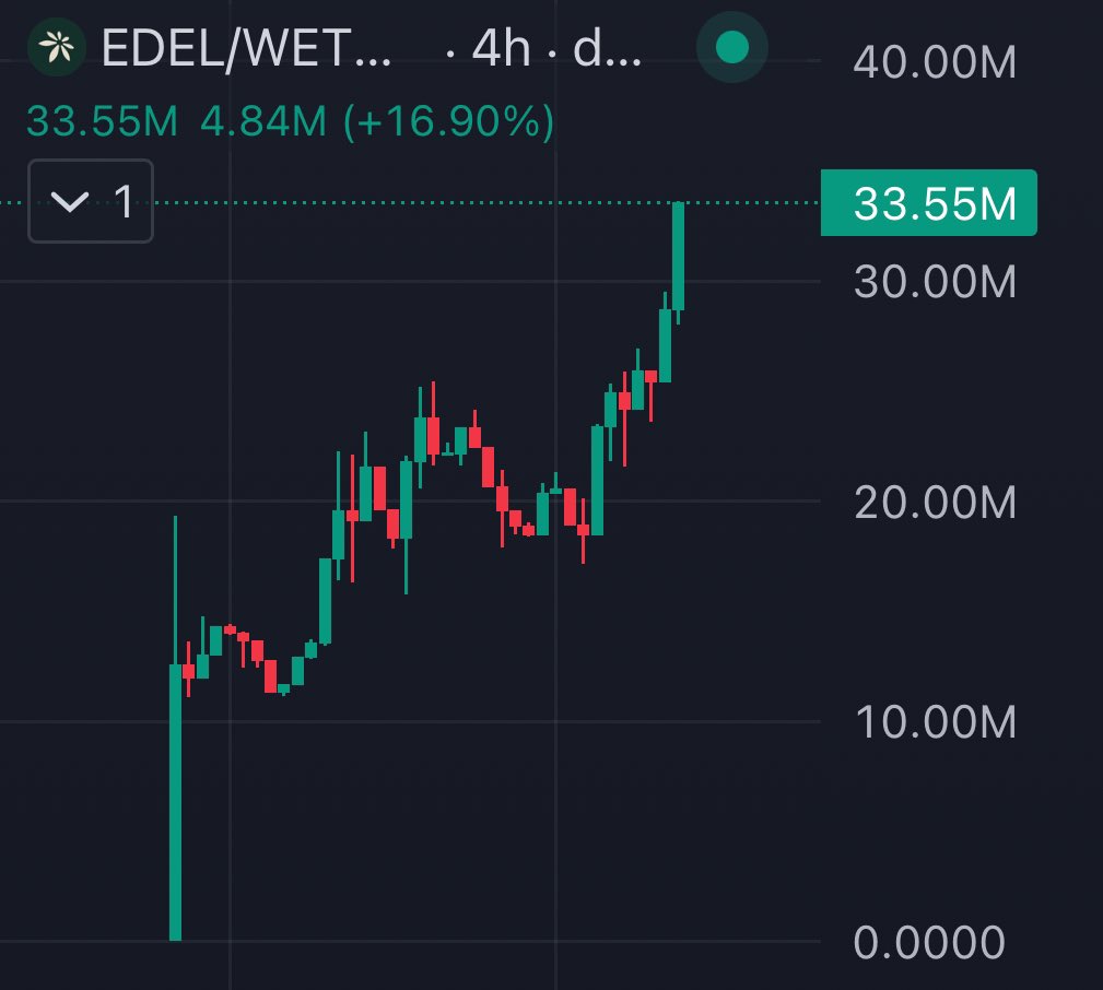 CryptoFrogCalls's tweet image. $EDEL is absolutely MELTING FACES right now… 🔥

We’re up ANOTHER 30% from just a few hours ago when I posted an update saying the chart looked ready to break out yet again.

And that’s exactly what we’re currently seeing… a massive breakout while being the number one trending…