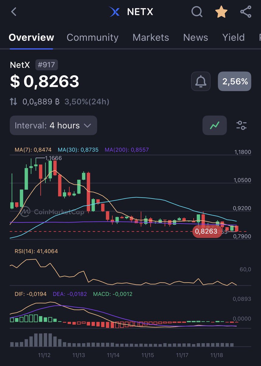 lockedtrevin's tweet image. Day 60 of posting $NETX until it hits $100

Current price: $0.82
Market cap: ~$13m

The team is cooking. We just need to have a bit more patience 🤝

@netx_world #netx #crypto #altseason #rwa #ai
