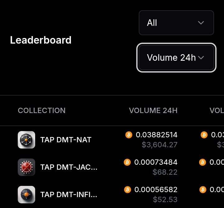 TAPBENNY's tweet image. Nothing better than seeing some OG TAP DMT tokens on the 24hr leaderboard @ordinalswallet 

$NAT $INFINITY $JACKPOT