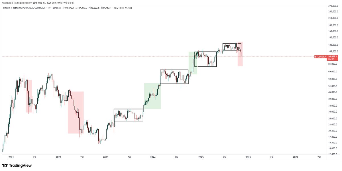 mignoletkr's tweet image. 1. 과거에 ‘살려줬던 기억’이 지금은 오히려 발목을 잡고 있습니다.
데이터를 ‘기준’이 아닌 ‘합리화’에 사용하기 시작하는 순간, 매매 기준이 사라집니다.
이번에 살려준다고 해도, 결국 다음에는 한 번에 무너질 수밖에 없습니다.시장은 계획대로 움직이지 않습니다.

2. 상승을 기대할 수는 있지만,…