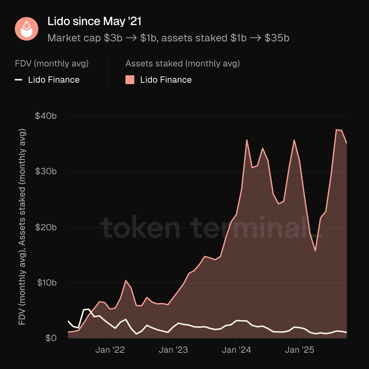 2021年から2025年までのLido FinanceのFDVとstaked assetsを示すチャート