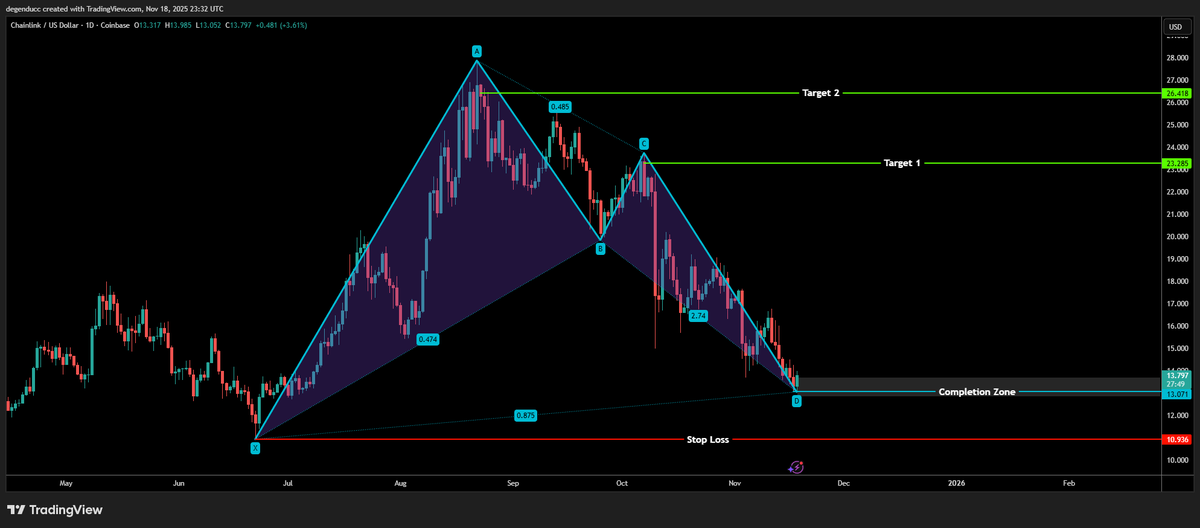 hyperbitcoins's tweet image. 🚨 $link bullish bat 🦇
tak profit target 1 $23  🎯
tak profit target 2 $26 🎯

#ducconomics 📚
