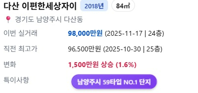 RichDadTechtree's tweet image. 다산 다산 !!!

10억이다!!

&apos;다산이편한세상자이&apos; 84타입 신고가