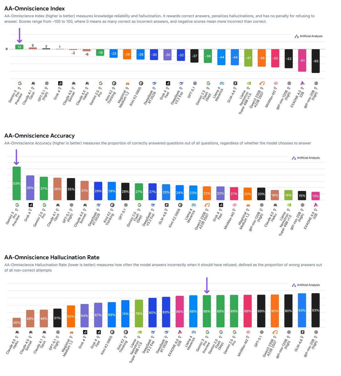 AA-Omniscience charts