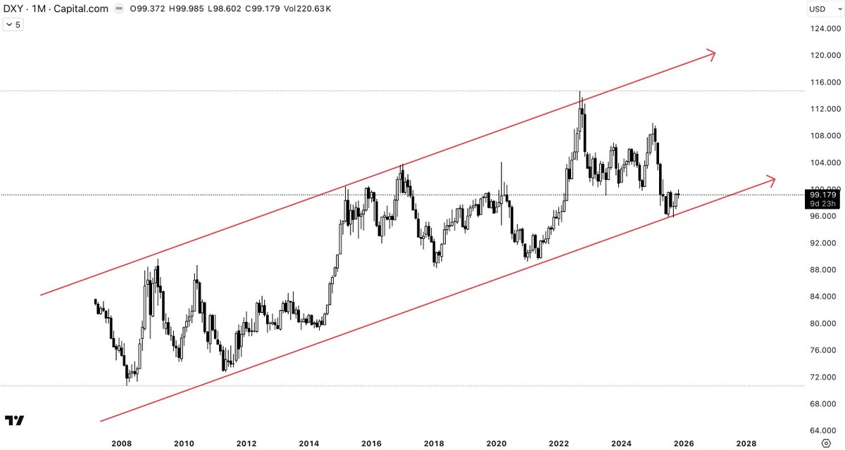 Look at the dollar over the last 15-20 years ...

It has been continuously in an upward channel.

We are at a crucial rebound point.

A return to 104-105 for the year 2026 seems quite logical.