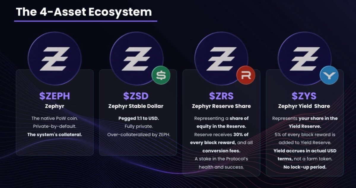 777Luckfinder's tweet image. 𝗜𝗳 𝗽𝗿𝗶𝘃𝗮𝗰𝘆 𝗶𝘀 𝘆𝗼𝘂𝗿 𝘁𝗼𝗽 𝗽𝗿𝗶𝗼𝗿𝗶𝘁𝘆 𝗿𝗲𝗮𝗱 𝘁𝗵𝗶𝘀. 
Ever heard of the 4-asset Eco system?

I&apos;ll present to you &quot;the most complete privacy coin ever made in the cryptomarket&quot;. Zephyr Protocol isn&apos;t just a coin, its a whole ecosystem that provides…