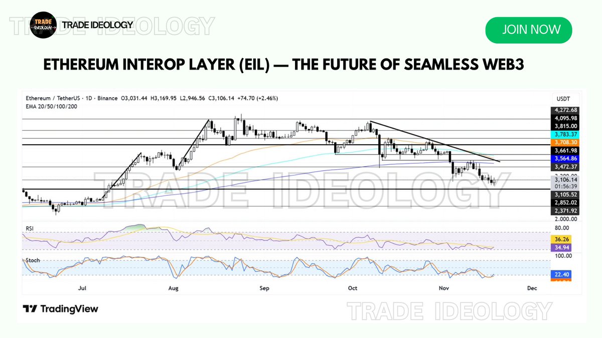 rohitfx001's tweet image. 📊 ETH Market Sentiment Turning Soft-Bullish

RSI ticking up. Stoch recovering. Sellers slowing down.
ETH may be preparing for a rebound if $3,100 holds strong.

🔗 More analysis: linktr.ee/trade_ideology

#ETHAnalysis #CryptoCharts #Ethereum