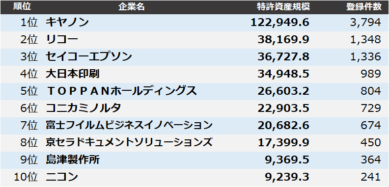 patentresult's tweet photo. 【精密機器】#特許資産規模ランキング2025 「精密機器」業界は、1位 #キヤノン、2位 #リコー、3位 #セイコーエプソン となりました。詳細はこちらから→https://t.co/R6ryfk2w4o https://t.co/K5s4Uz90Bb