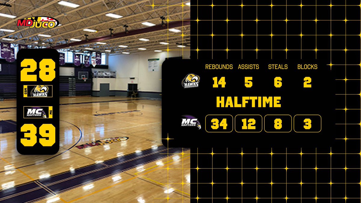 CSMHawksATH's tweet image. 🏀 Halftime (Women) 🏀

Southern Maryland - 28

Montgomery - 39

Leaders:

Points - Cailyn Samuel (10)

Rebounds - Desiree Barnes (5)

Assists - Five Tied (1)

#CSMHawks 🦅
