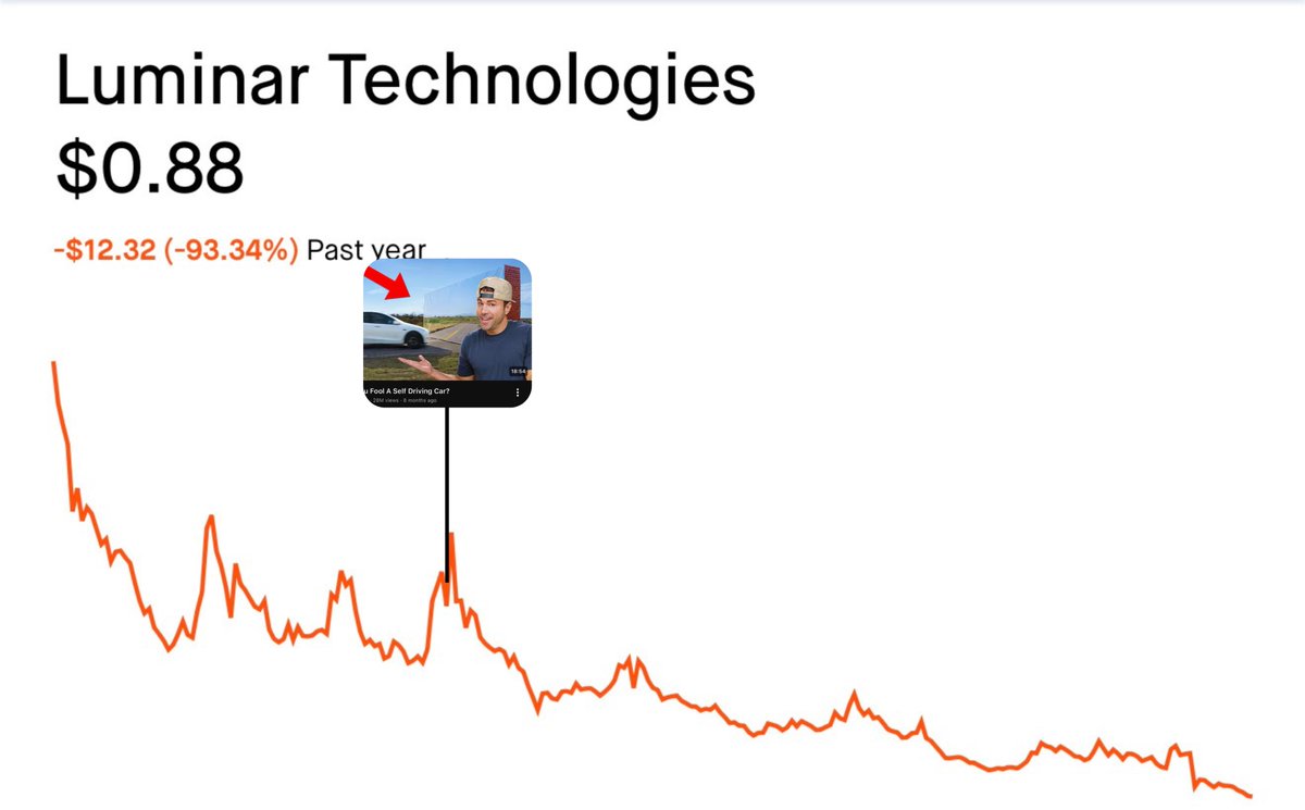 niccruzpatane's tweet image. Luminar stock is down over 90% since collaborating with Mark Rober on his misleading Tesla Autopilot video. It peaked at $8.35 after the video went live.

The company is now on the verge of bankruptcy.