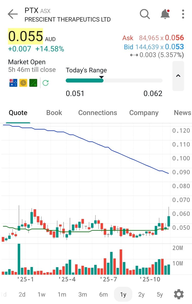 StoicInvestors's tweet photo. ๐ฆ๐บ $PTX Prescient secures EU Orphan Drug Designation for PTX-100 in CTCL.
This has been on the WL for some time, catalyst forming for 2026.
๐ช๐บ Europe is a big focus for them.
DYOR - Not Held (Starter Position soon post DD)
#asx #asx200 #stockmarket #pharma #microcapgem https://t.co/lFlkHf8eU4