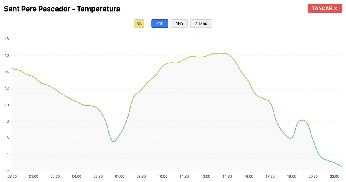Caiguda bestial termomètrica a hores d'ara a punts del nord-est de Catalunya 🥶

Entre el Baix i Alt Empordà, la temperatura actualment és més de 10 °C ⚠️ més baixa que ahir a la mateixa hora!

#Projecte4Estacions