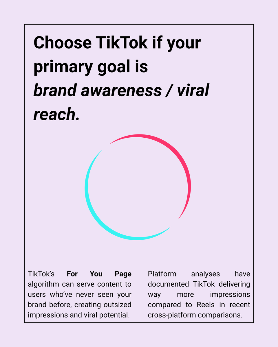 CCatalystAI's tweet image. Short-form content is king... But on which platform will your UGC really shine?

What the data says right now:

#InfluencerMarketing #MarketingTips #CreatorTips #SmallBusinesses #Influencers #Creators #IGReels #TikTok