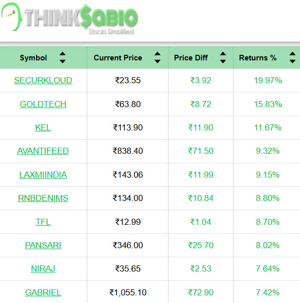 ThinksabioIndia's tweet image. #TrendingStocks: As on 11:00 AM
Top 3 Trending Stocks: #SECURKLOUD #GOLDTECH #KEL

Please Click the link in bio to Explore Our Report
thinksabio.in/reports?report…

#ThinkSabioIndia #Investing #IndianStockMarketLive #StockMarketEducation #IndianStockMarket #Investments #EquityTrading