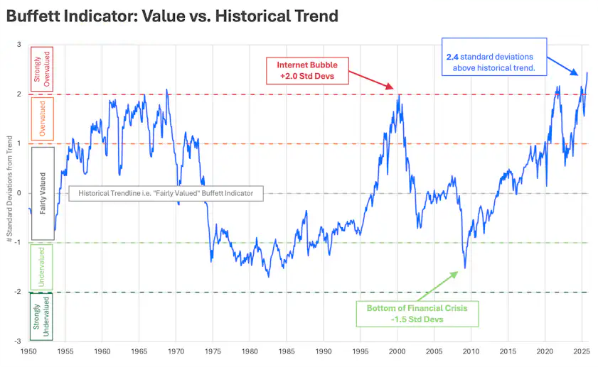 Stop wondering why Buffet and other smart money is hoarding cash like never before. Stop being a child playing in traffic and expecting not to get hit by a car. The ones that have been telling you to buy are either:

a) fucking grifters
b) want to sell into your buy orders

enjoy