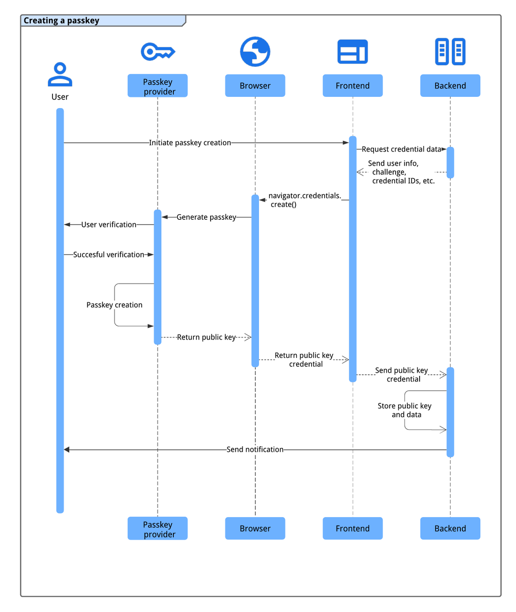 ChromiumDev's tweet photo. A robust passkey creation flow includes these critical steps → https://t.co/BYLLRHSX6l
📧 Verifying the user before creation 🚫 Preventing duplicate passkey registrations 🔔 Notifying the user after a passkey is added
#PasskeysWeek https://t.co/Ag11nB1meT