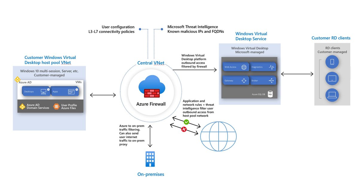 AzureSupport's tweet image. 🛡️ Protect your Azure Virtual Desktop deployments with #Azure Firewall!
✅ Secure outbound traffic
🔍 Apply FQDN tags &amp;amp; custom rules
🚀 Lock down your environment for better security
Learn more 👉 msft.it/6016trmCg
#CloudSecurity #VDI #Networking