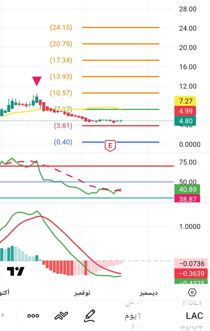 $Lac
#السوق_الامريكي #الأسهم_الأمريكية #TSLA #SPX500