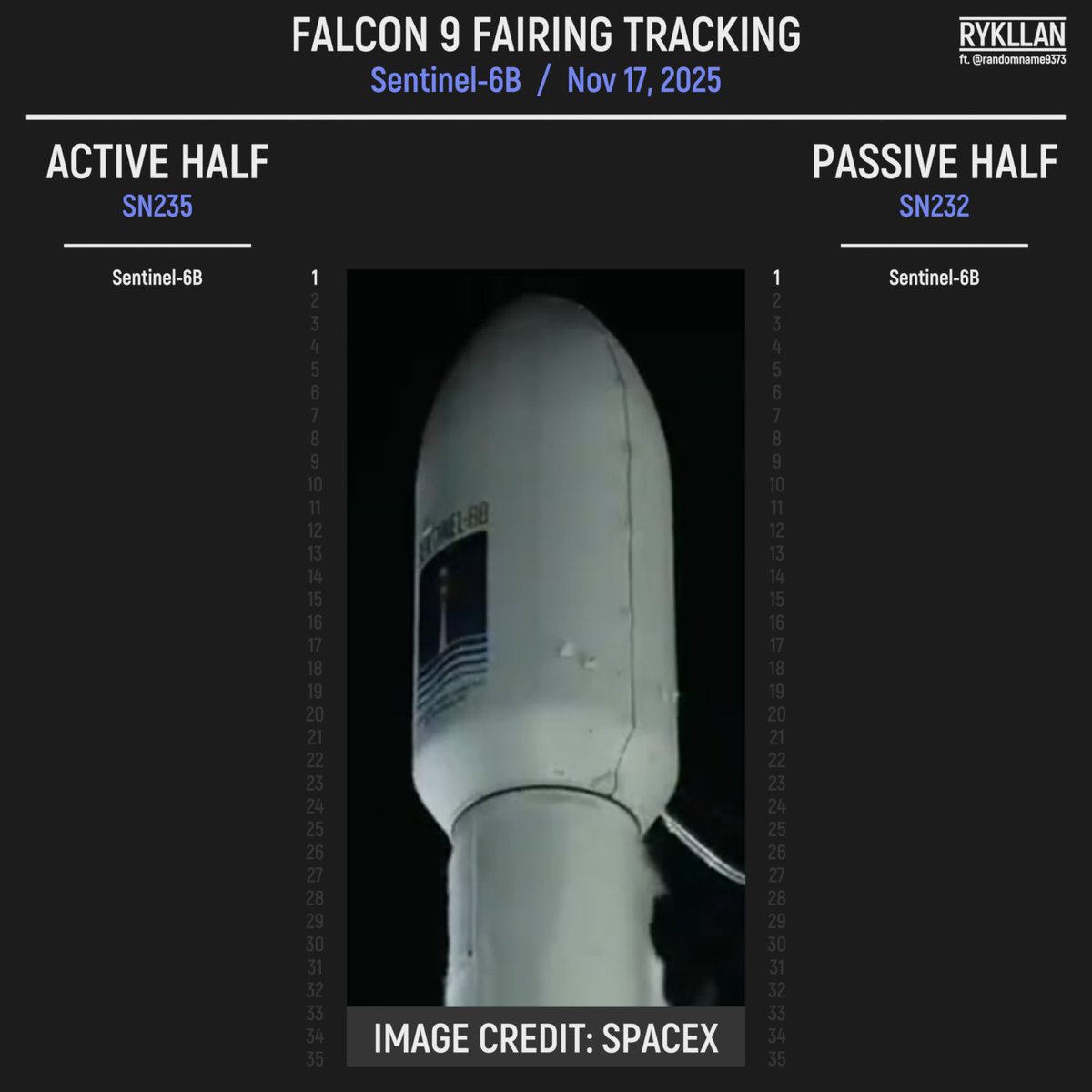 _rykllan's tweet photo. #Falcon9 fairing halves of #Sentinel6B
#Space #SpaceX https://t.co/UoJtR0w7si