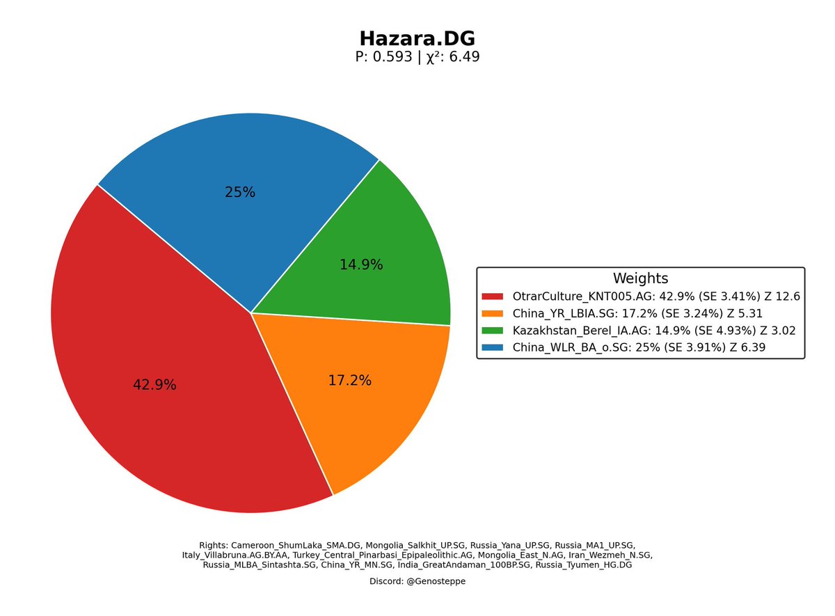 Iron Age model for the Hazaras.
42.9% Sedentary Iranic (high Dardic mixed)
25% Xianbei proxy 
17.2% Sinitic
14.9% Scytho-Siberian