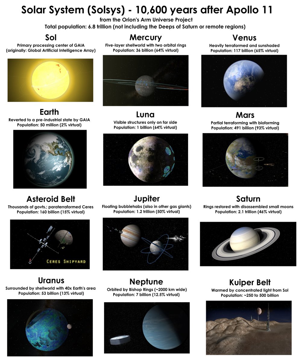 mikusingularity's tweet image. The Solar System over 10,000 years after Apollo 11 in the Orion&apos;s Arm project. My favorite sci-fi setting right now.

orionsarm.com/eg-article/48f…