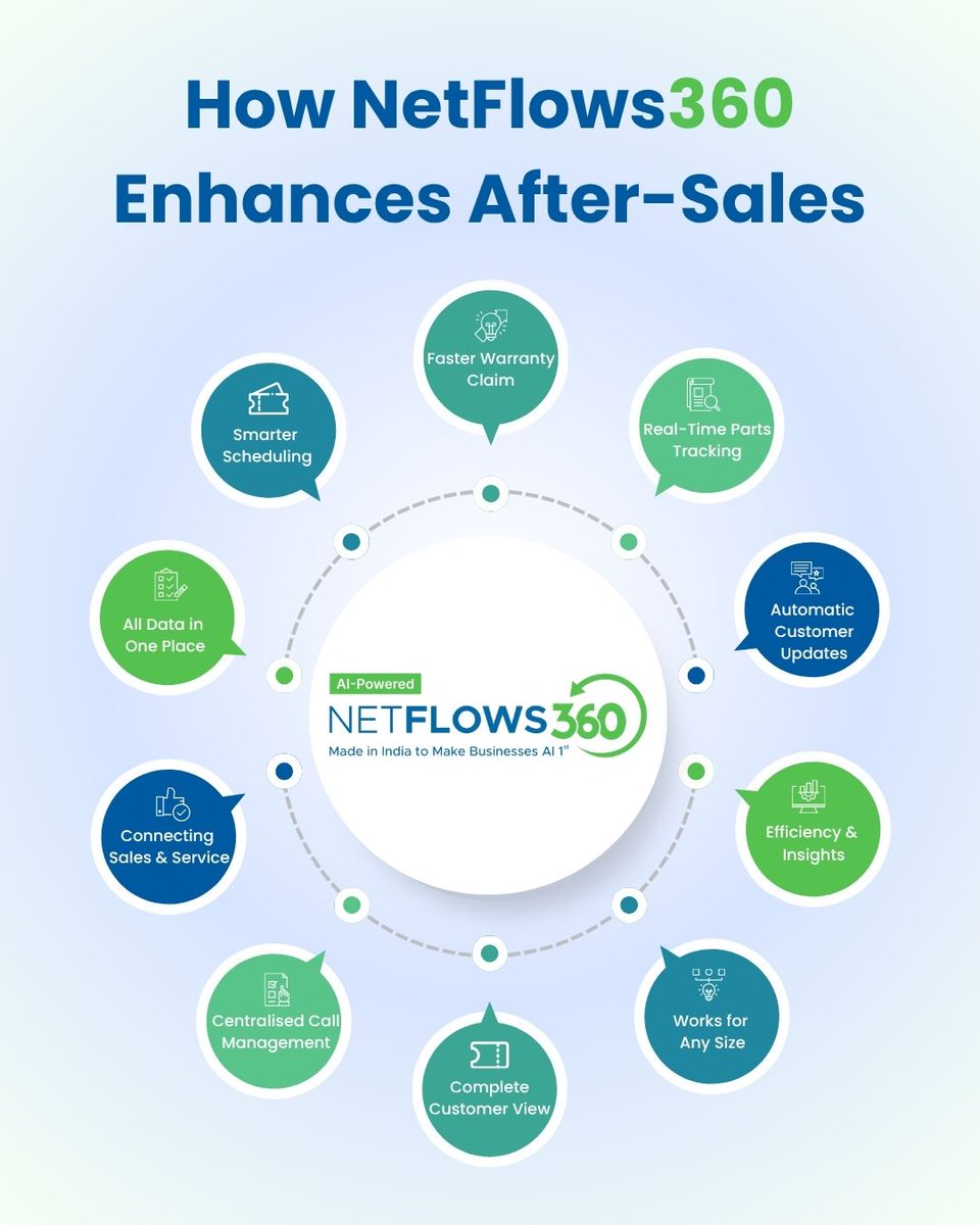 netflows360's tweet photo. In after-sales, every delay hurts trust. 
@netflows360 unifies real-time data, warranty claims, and scheduling to give OEMs full visibility from service start to finish.

Read more → https://t.co/xRnbTKNXzZ

#NetFlows360 #DealerManagementSystem #AIpoweredDMS https://t.co/2BN1VGSQTN