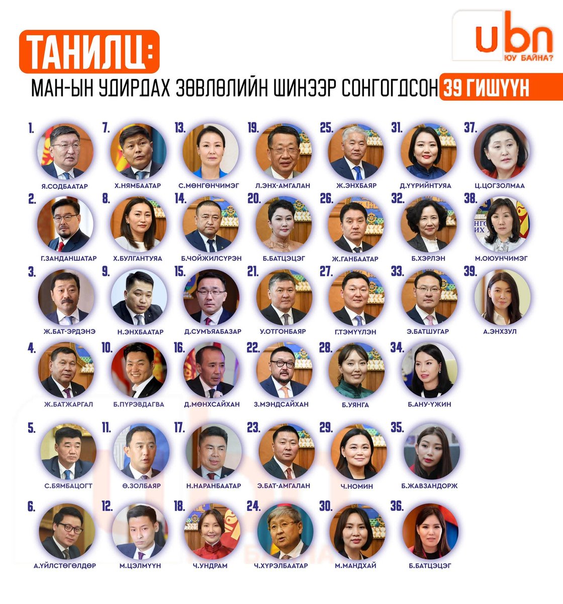 Маш цөөхөн жиргээчтэй зөвлөл бн. Дэлхийн технологийн хурдыг гүйцэхгүй юмаа гэхэд хол хоцрохгүй бх найдлага ч харагдахгүй бн даа.