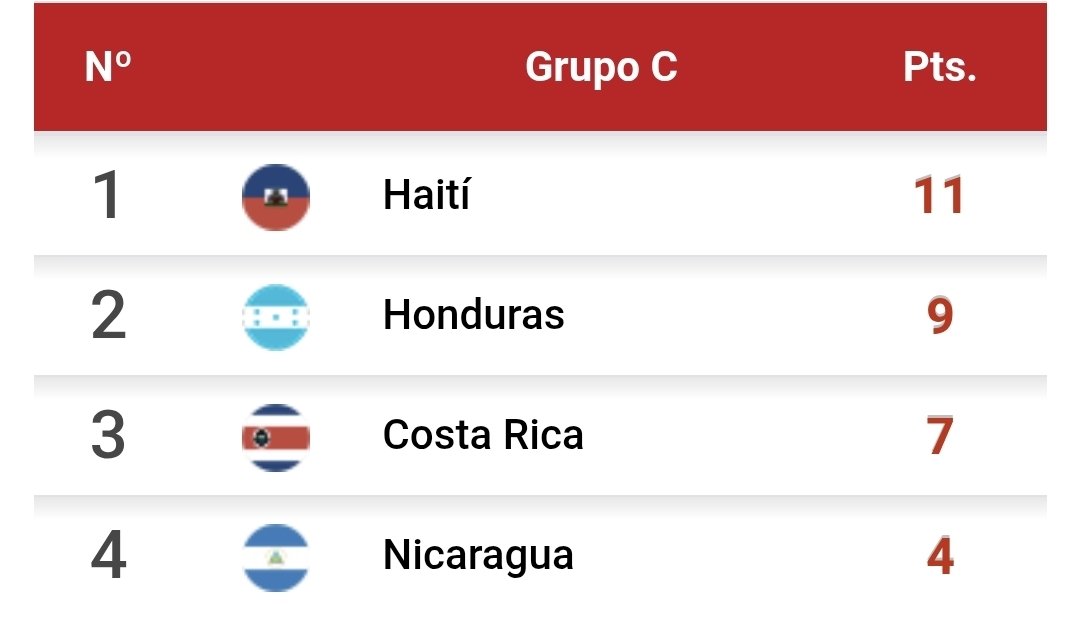 Clasificados directos: Panamá, Curazao y Haití.

Reportaje: Surinam y Jamaica.

Eliminados: Honduras, Costa Rica, Guatemala, Nicaragua y El Salvador.  

#CONCACAF #ConcacafQualifiers #concacaf2026